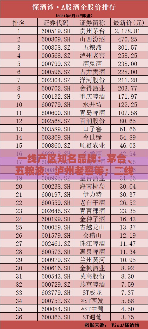 一线产区知名品牌：茅台、五粮液、泸州老窖等；二线产区知名品牌：洋河、汾酒、古井贡酒等